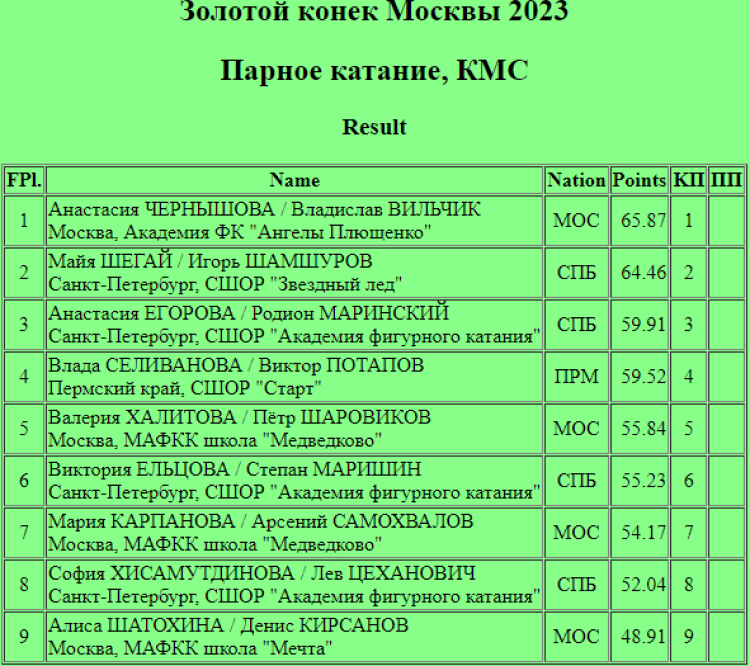 Фигурное катание - Золотой конек Москвы 2023 - пары - короткая