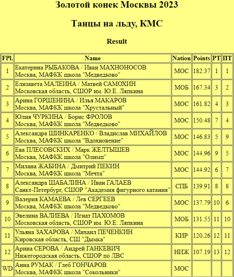 Фигурное катание - Золотой конек Москвы 2023 - танцы - итог