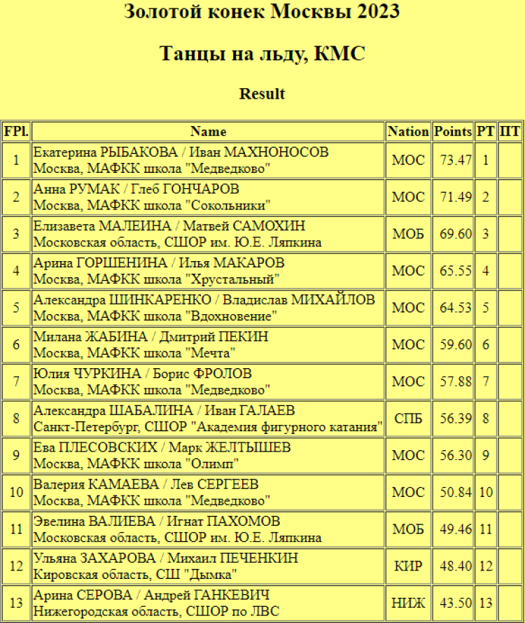 Фигурное катание - Золотой конек Москвы 2023 - танцы - ритм-танец