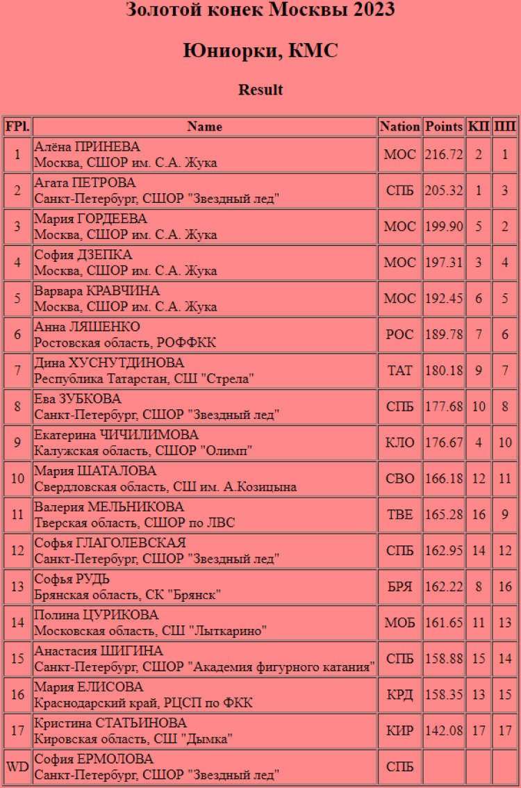 Фигурное катание - Золотой конек Москвы 2023 - юниорки - итог