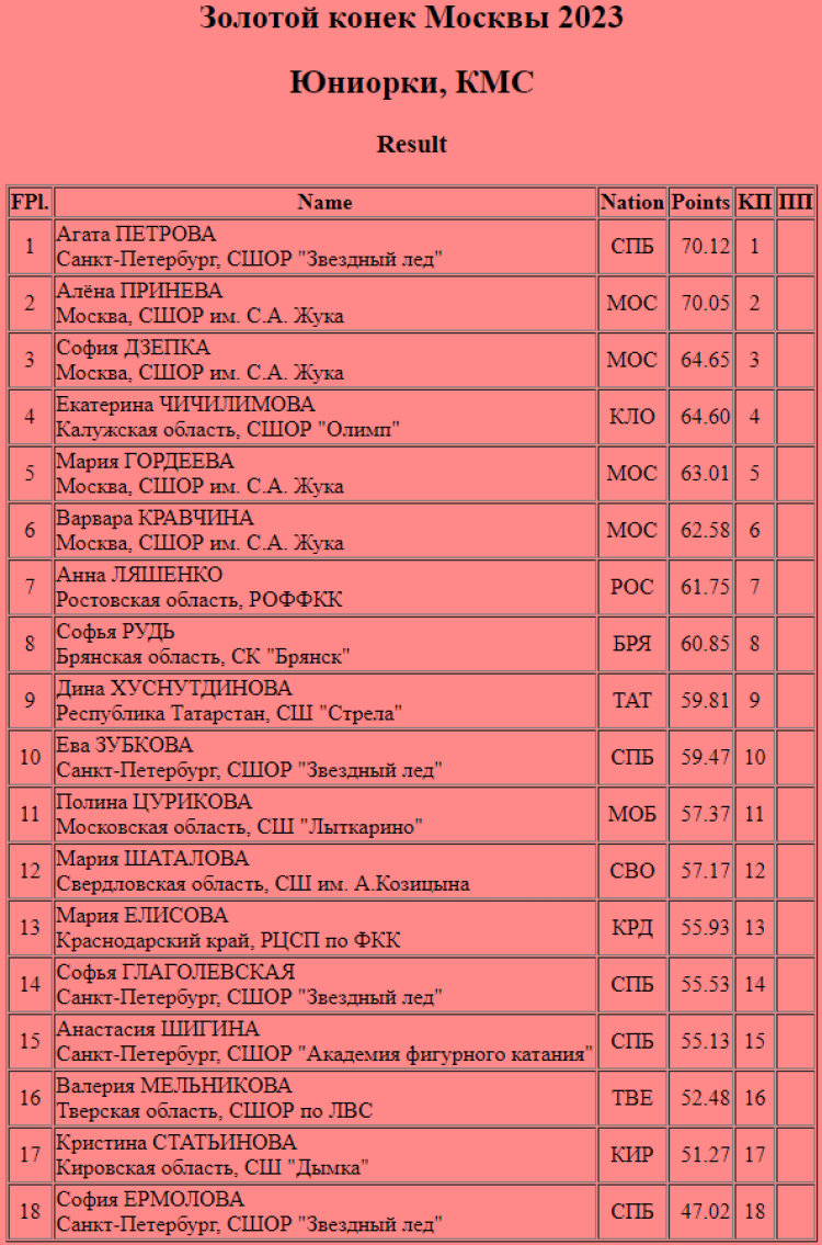 Фигурное катание - Золотой конек Москвы 2023 - юниорки - короткая
