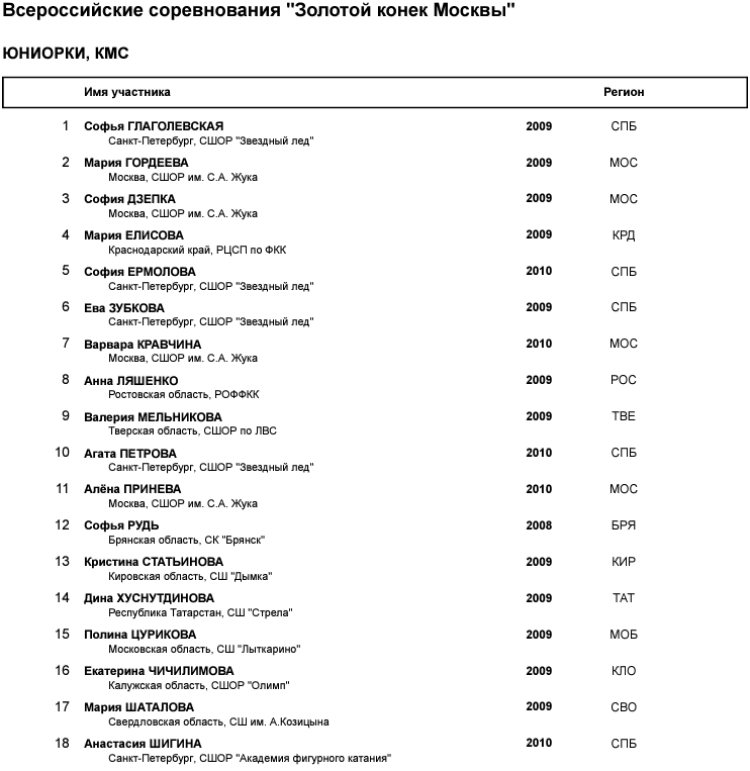 Фигурное катание - Золотой конек Москвы 2023 - юниорки - список участниц