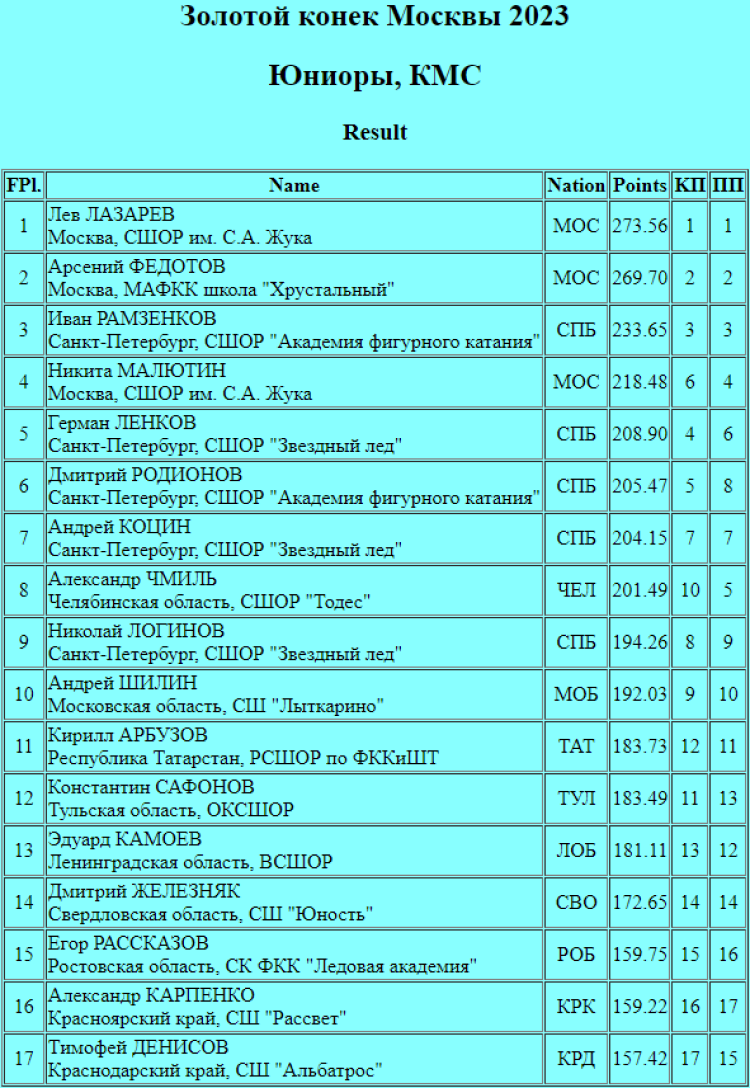 Фигурное катание - Золотой конек Москвы 2023 - юниоры - итог