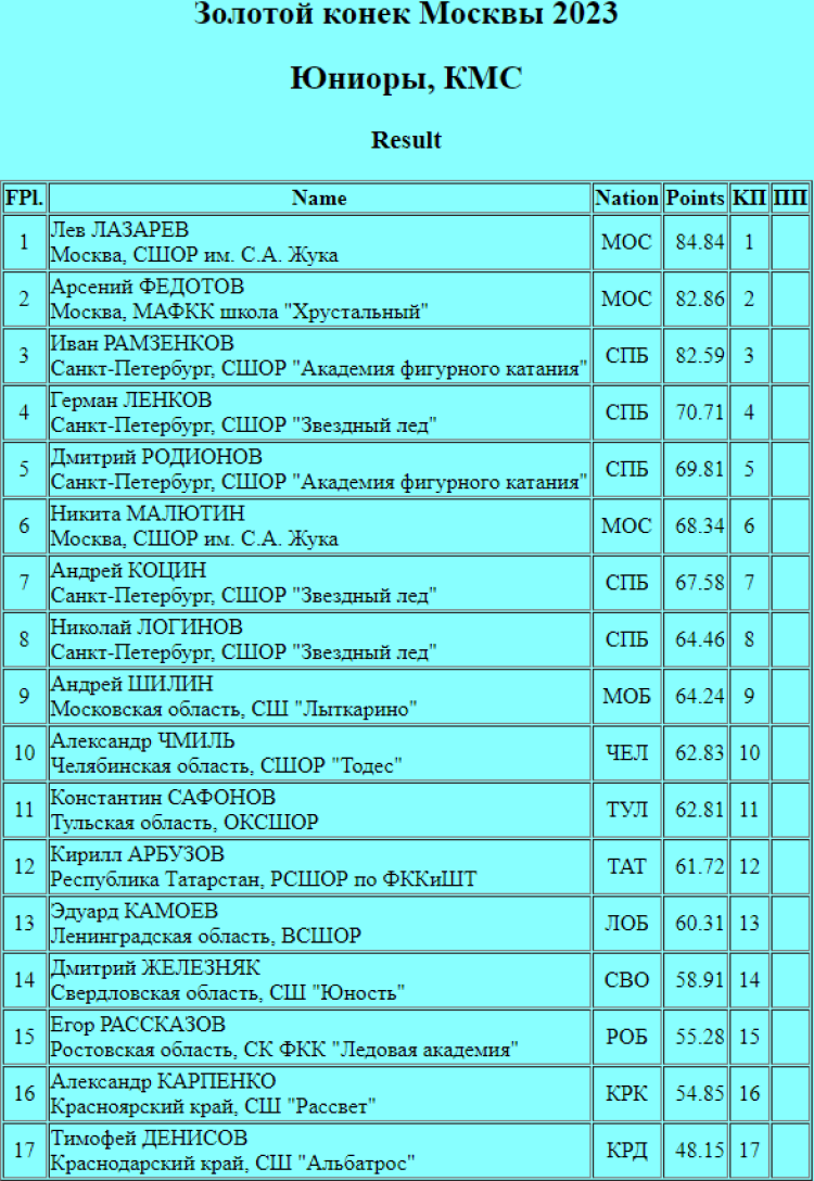 Фигурное катание - Золотой конек Москвы 2023 - юниоры - короткая