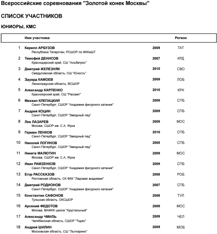 Фигурное катание - Золотой конек Москвы 2023 - юниоры - список участников