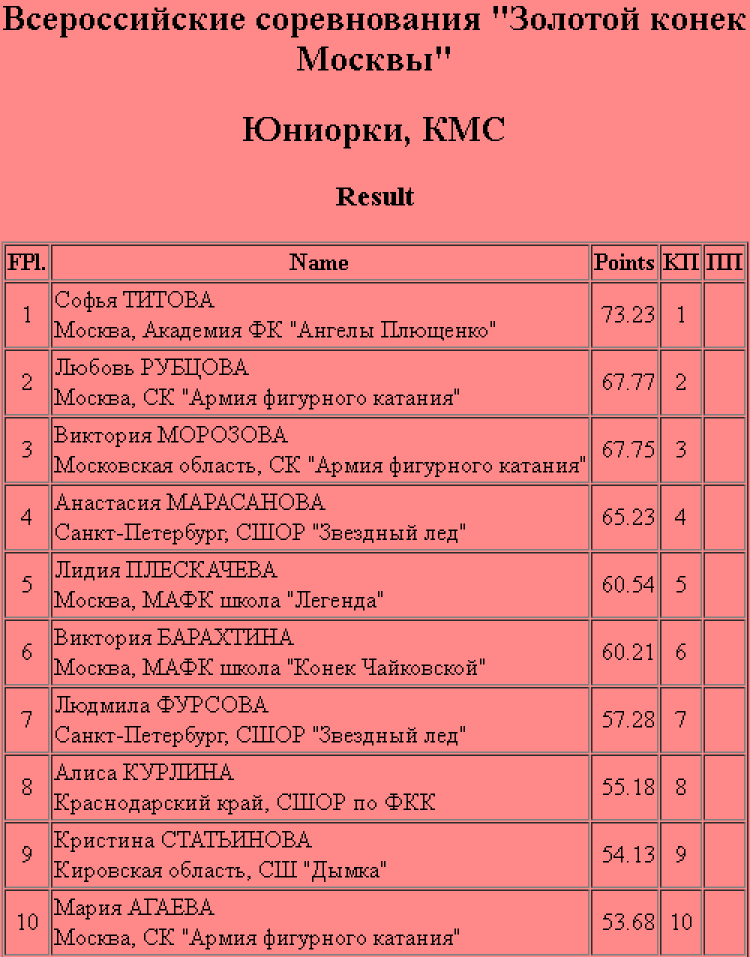 Фигурное катание - Золотой конек Москвы - девушки короткая1