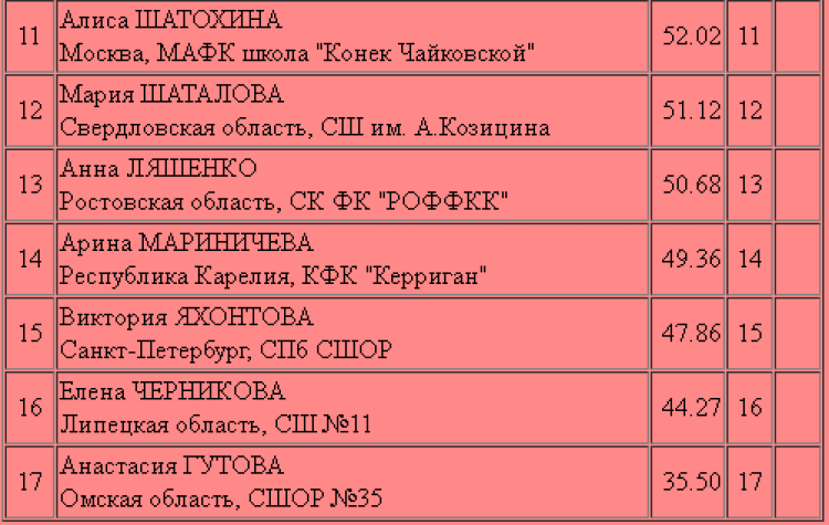 Фигурное катание - Золотой конек Москвы - девушки короткая2