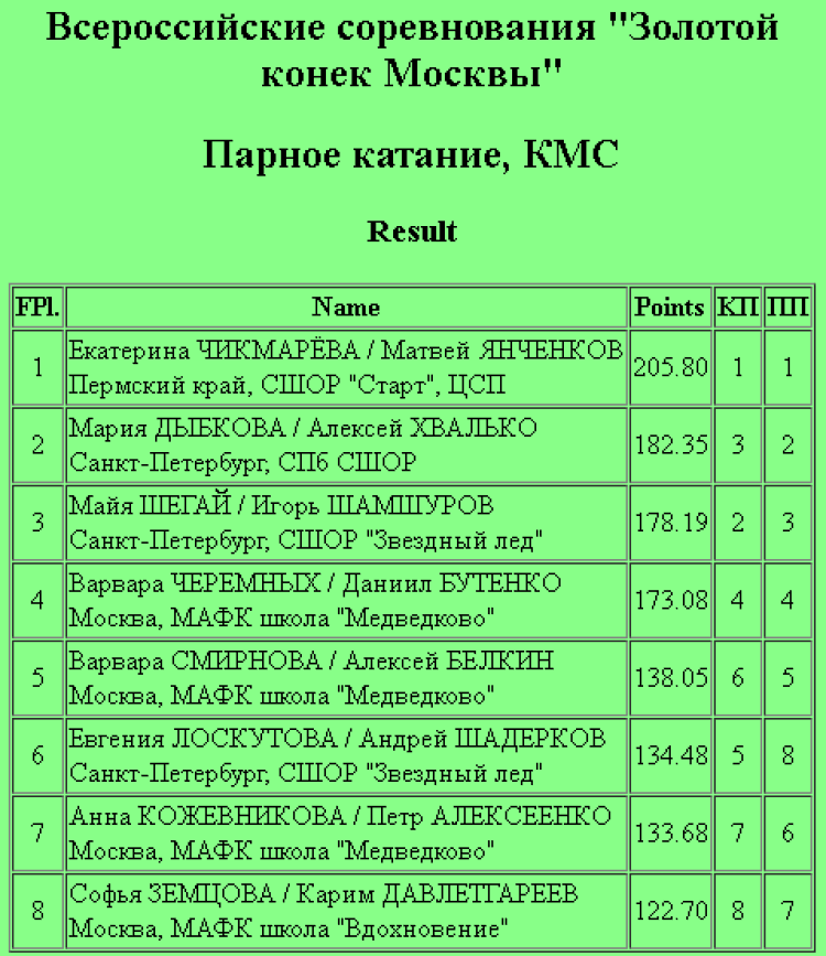 Фигурное катание - Золотой конек Москвы - парное итоги