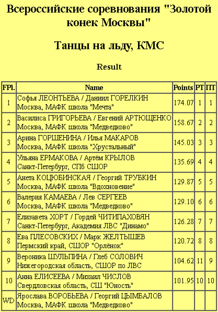 Фигурное катание - Золотой конек Москвы - танцы итоги