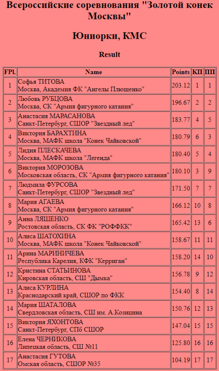 Фигурное катание - Золотой конек Москвы - юниорки итоги