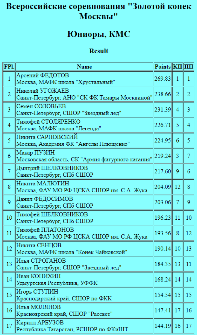 Фигурное катание - Золотой конек Москвы - юниоры итоги