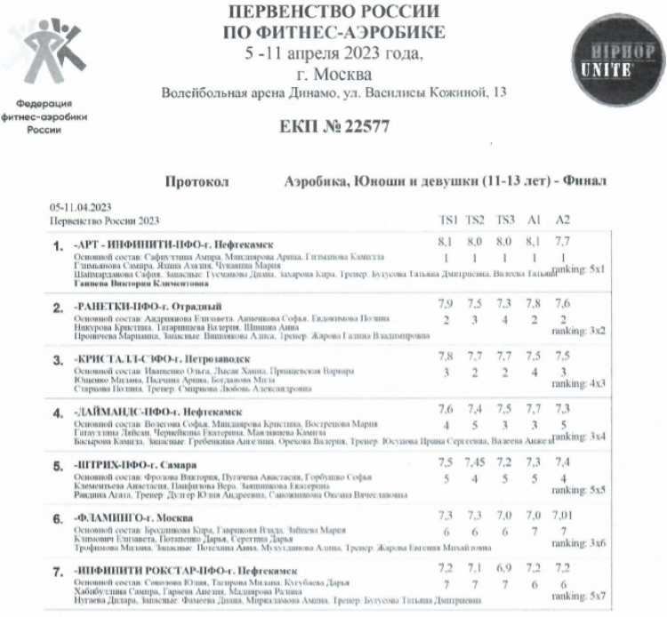 Фитнес-аэробика - Москва 8-12 12-18 лет - аэробика 11-13 лет - финал