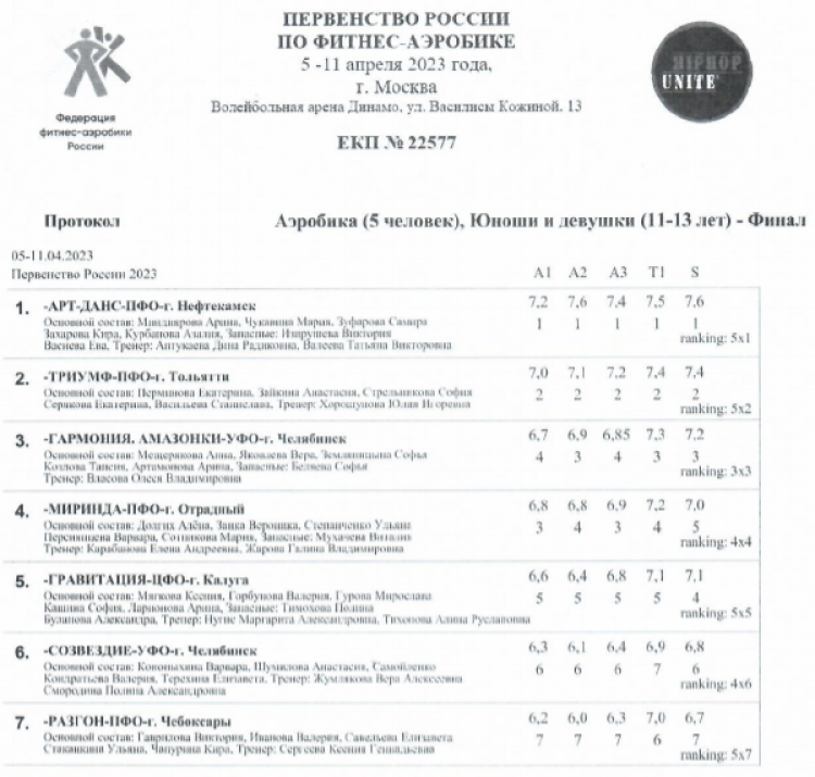 Фитнес-аэробика - Москва 8-12 12-18 лет - аэробика 5 человек 11-13 лет - финал