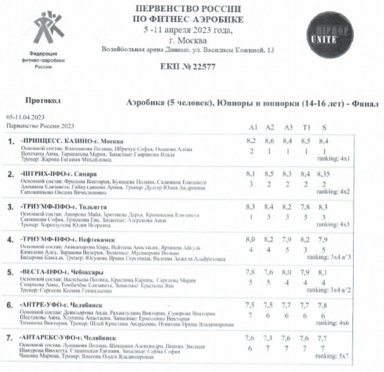 Фитнес-аэробика - Москва 8-12 12-18 лет - аэробика 5 человек юниоры 14-16 лет - финал