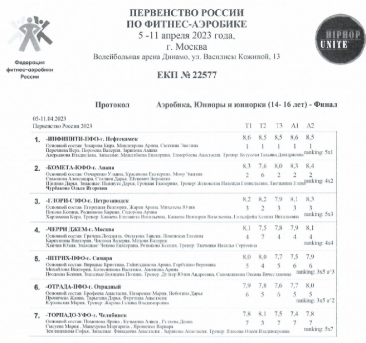Фитнес-аэробика - Москва 8-12 12-18 лет - аэробика юниоры 14-16 лет - финал