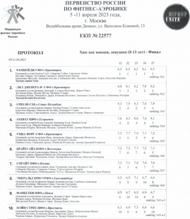 Фитнес-аэробика - Москва 8-12 12-18 лет - хип-хоп 8-13 лет - финал