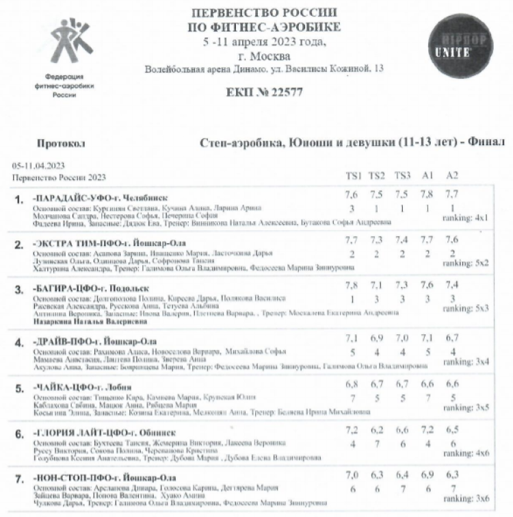 Фитнес-аэробика - Москва 8-12 12-18 лет - степ-аэробика 11-13 лет - финал