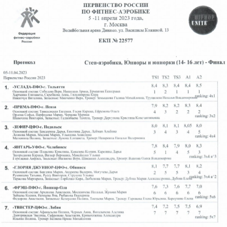 Фитнес-аэробика - Москва 8-12 12-18 лет - степ-аэробика юниоры 14-16 лет - финал