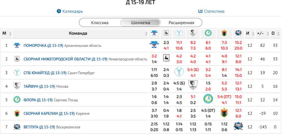Флорбол - юниорки 15-19 лет - шахматка