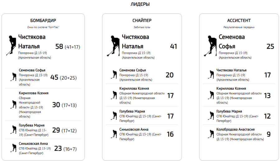 Флорбол - юниорки 15-19 лет - статистика1