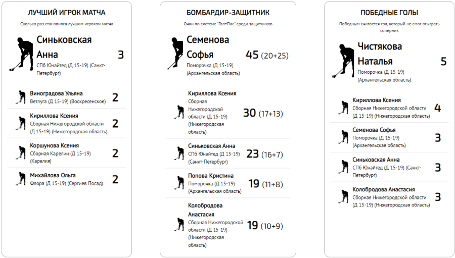 Флорбол - юниорки 15-19 лет - статистика2