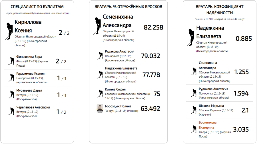 Флорбол - юниорки 15-19 лет - статистика3