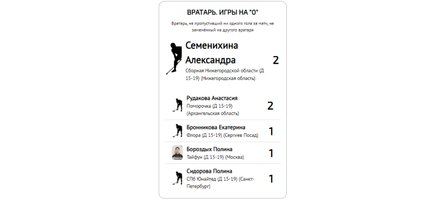 Флорбол - юниорки 15-19 лет - статистика4