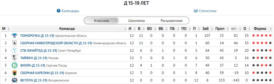 Флорбол - юниорки 15-19 лет - таблица итог