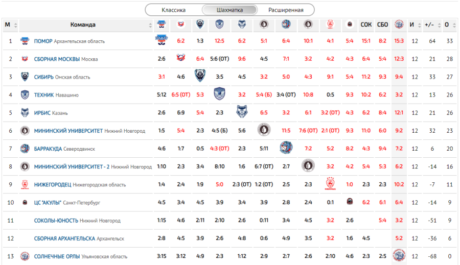 Флорбол - юниоры 15-19 лет - шахматка