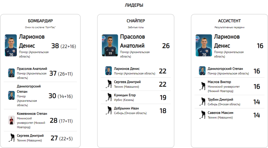 Флорбол - юниоры 15-19 лет - статистика1