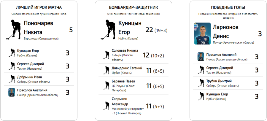 Флорбол - юниоры 15-19 лет - статистика2