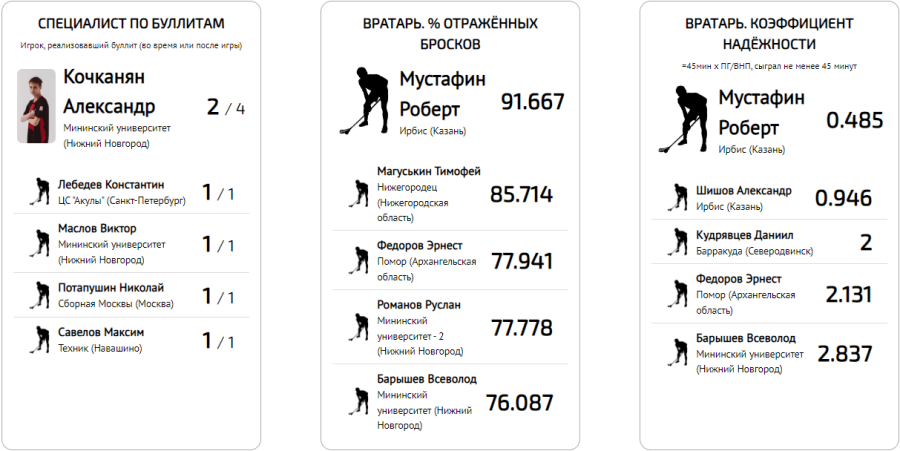 Флорбол - юниоры 15-19 лет - статистика3