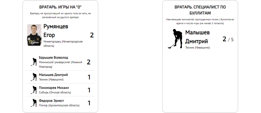 Флорбол - юниоры 15-19 лет - статистика4