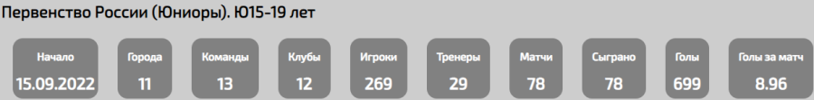 Флорбол - юниоры 15-19 лет - статистика строка