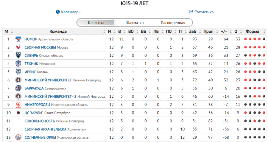 Флорбол - юниоры 15-19 лет - таблица итог
