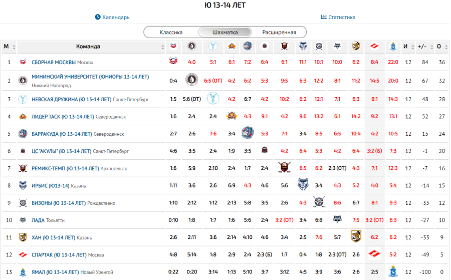 Флорбол - юноши 13-14 лет - шахматка