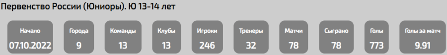 Флорбол - юноши 13-14 лет - статистика строка