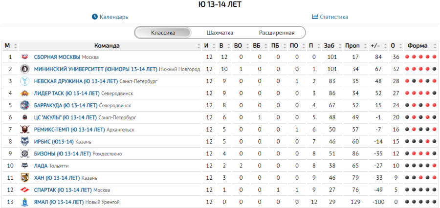 Флорбол - юноши 13-14 лет - таблица итог