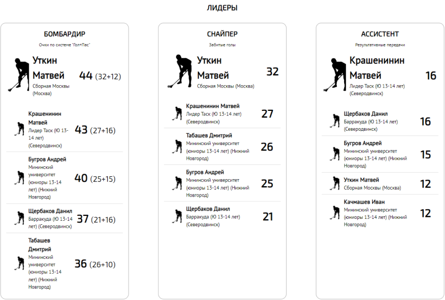 Флорбол - юноши 13-14 лет - статистика1