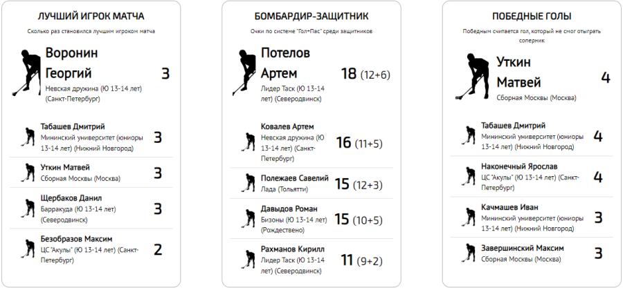 Флорбол - юноши 13-14 лет - статистика2