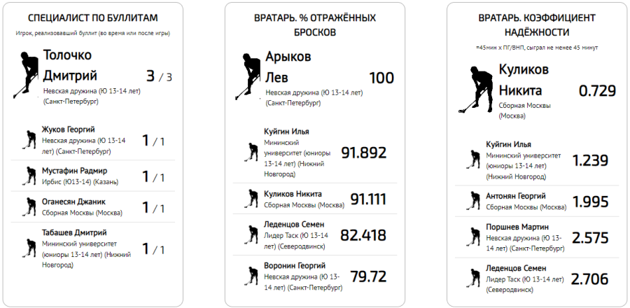 Флорбол - юноши 13-14 лет - статистика3