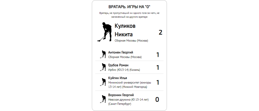 Флорбол - юноши 13-14 лет - статистика4