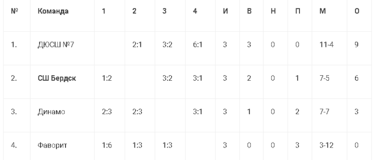 Футбол - Кожаный мяч Волгоград - таблица1