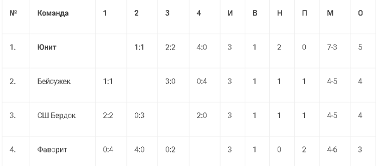 Футбол - Кожаный мяч Волгоград - таблица2