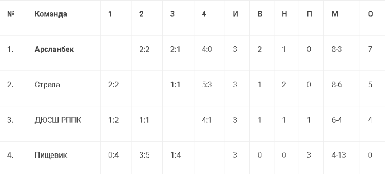 Футбол - Кожаный мяч Волгоград - таблица3