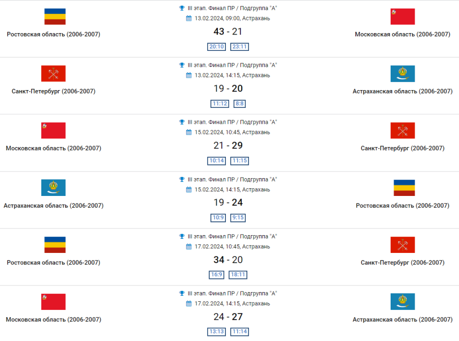 Гандбол - Астрахань девушки 2007-2008 гр - группа А - результаты