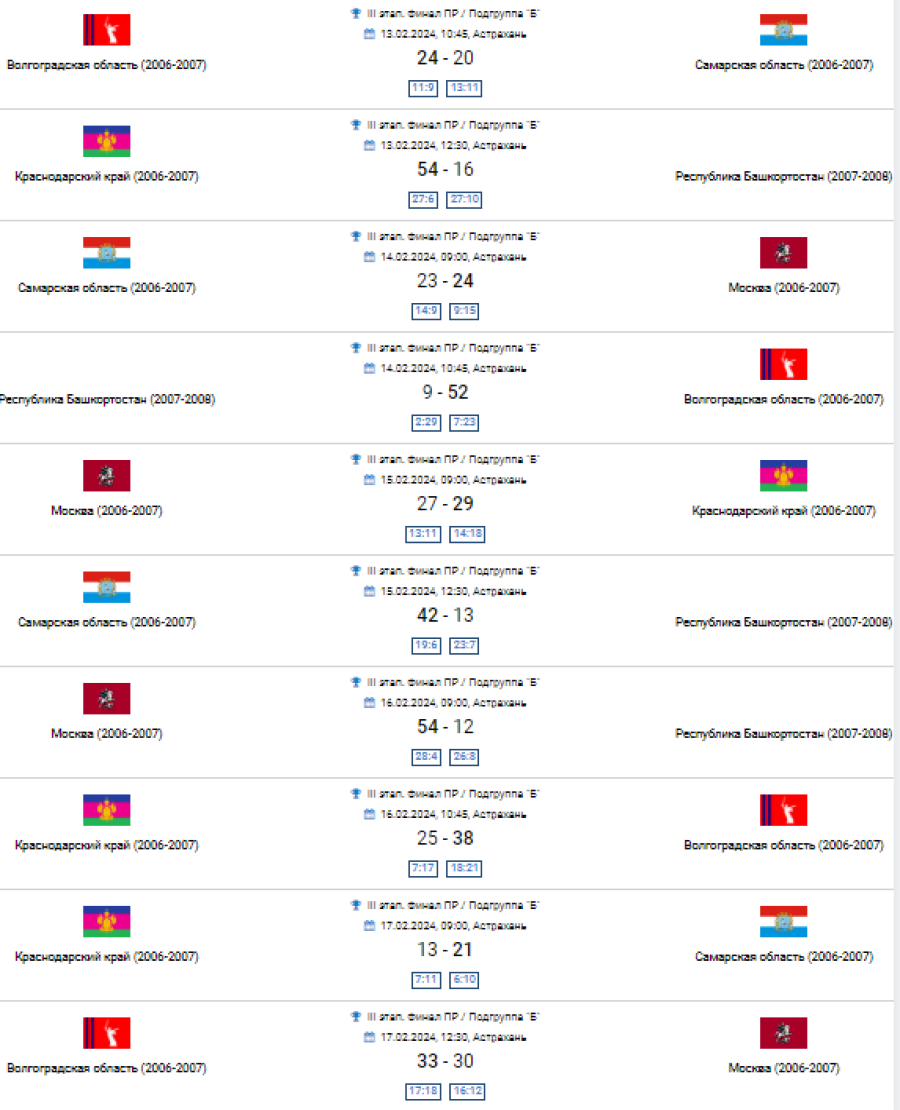 Гандбол - Астрахань девушки 2007-2008 гр - группа Б - результаты