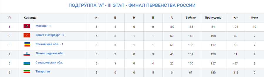 Гандбол - Астрахань девушки до 16 лет - группа А итоги