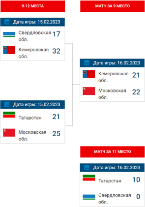 Гандбол - Астрахань девушки до 16 лет - итоги плей-офф за 9-12 места