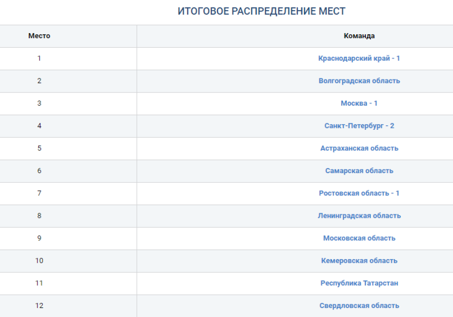 Гандбол - Астрахань девушки до 16 лет - итоговое положение